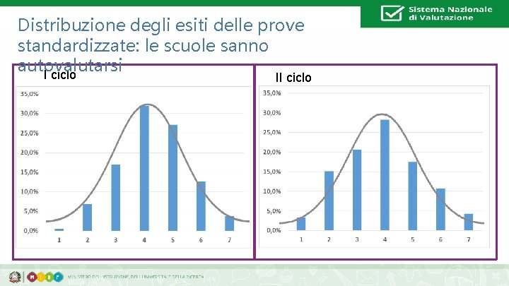 Distribuzione degli esiti delle prove standardizzate: le scuole sanno autovalutarsi I ciclo II ciclo