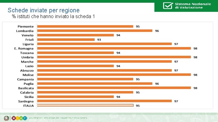 Schede inviate per regione % istituti che hanno inviato la scheda 1 31 