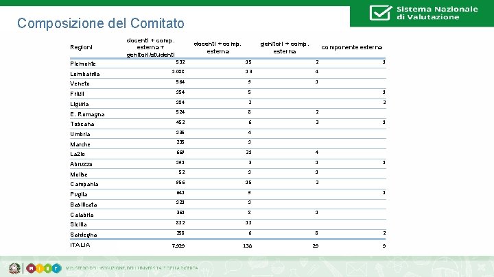 Composizione del Comitato Regioni docenti + comp. esterna genitori + comp. esterna componente esterna