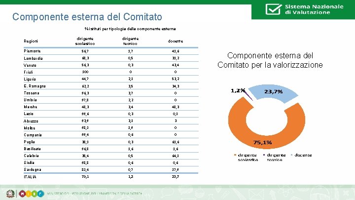 Componente esterna del Comitato % istituti per tipologia della componente esterna 34 Regioni dirigente