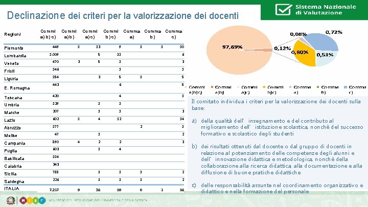 Declinazione dei criteri per la valorizzazione dei docenti Regioni Commi a) b) c) Piemonte