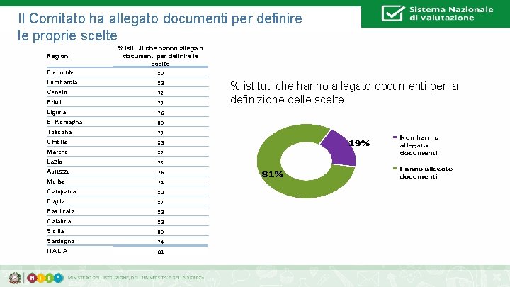 Il Comitato ha allegato documenti per definire le proprie scelte Regioni 38 % istituti