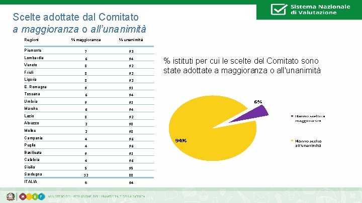 Scelte adottate dal Comitato a maggioranza o all’unanimità 39 Regioni % maggioranza % unanimità