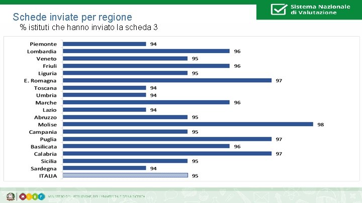 Schede inviate per regione % istituti che hanno inviato la scheda 3 41 