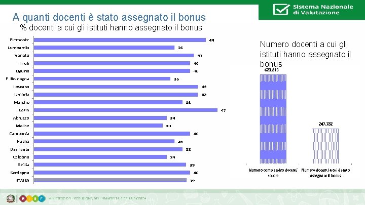 A quanti docenti è stato assegnato il bonus % docenti a cui gli istituti