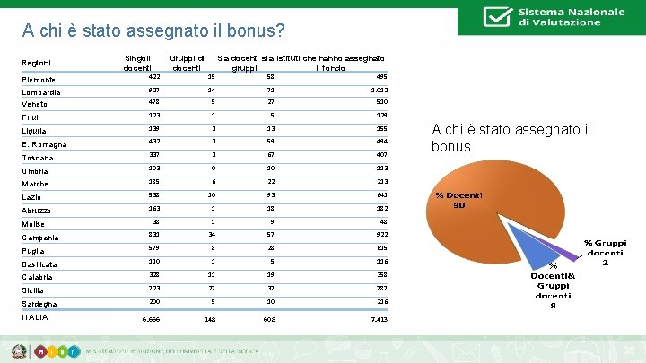 A chi è stato assegnato il bonus? Regioni Singoli docenti Gruppi di docenti Sia