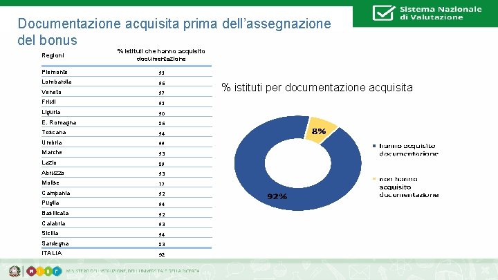 Documentazione acquisita prima dell’assegnazione del bonus Regioni 48 % istituti che hanno acquisito documentazione