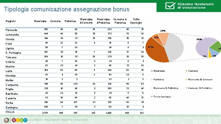 Tipologia comunicazione assegnazione bonus Regioni Riservata Comune Riservata &Comune Pubblica Riservata &Pubblica Comune &