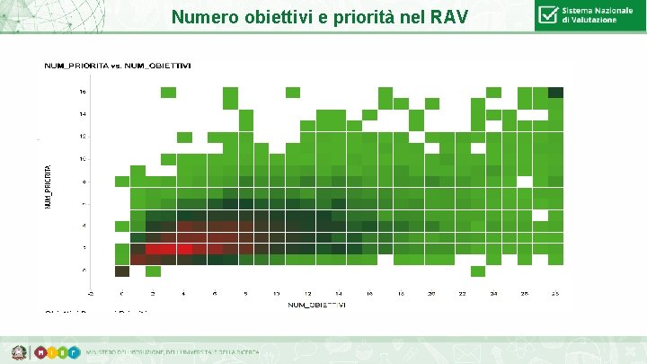 Numero obiettivi e priorità nel RAV 88 