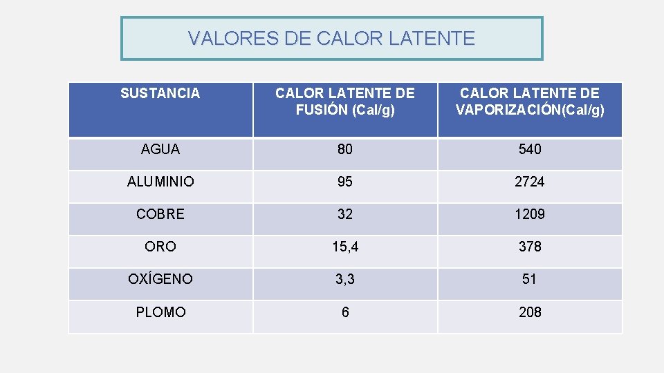 VALORES DE CALOR LATENTE SUSTANCIA CALOR LATENTE DE FUSIÓN (Cal/g) CALOR LATENTE DE VAPORIZACIÓN(Cal/g)