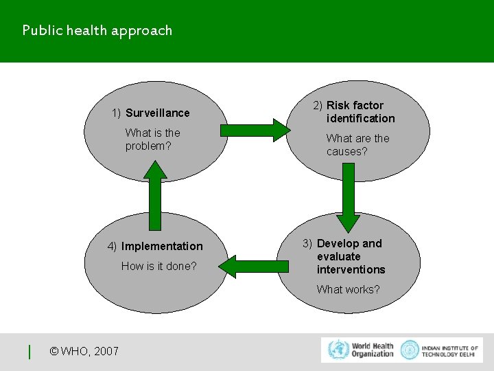 Public health approach 1) Surveillance What is the problem? 4) Implementation How is it