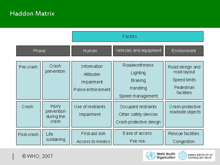 Haddon Matrix Factors Phase Pre-crash Vehicles and equipment Environment Information Roadworthiness Attitudes Lighting Road
