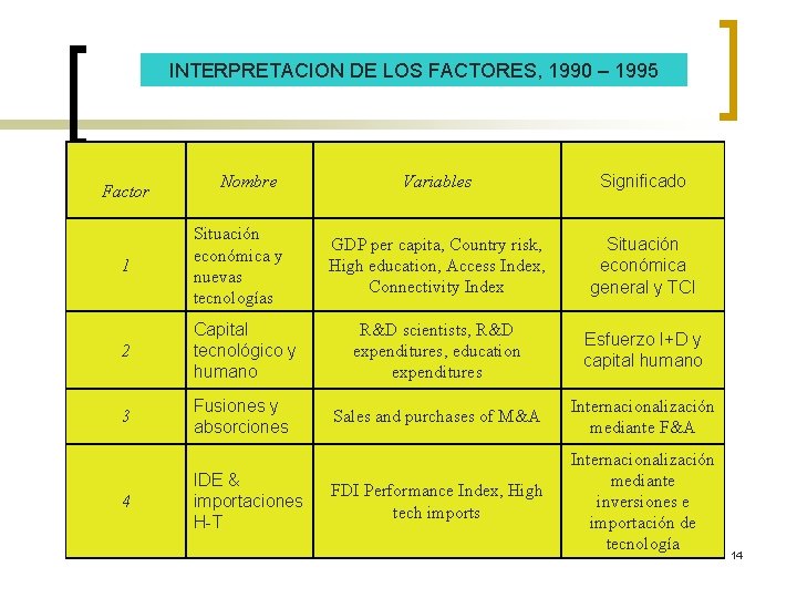 INTERPRETACION DE LOS FACTORES, 1990 – 1995 Factor Nombre Variables Significado GDP per capita,