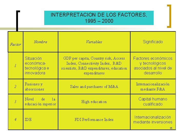 INTERPRETACION DE LOS FACTORES, 1995 – 2000 Nombre Factor 1 Situación económicatecnológica e innovadora
