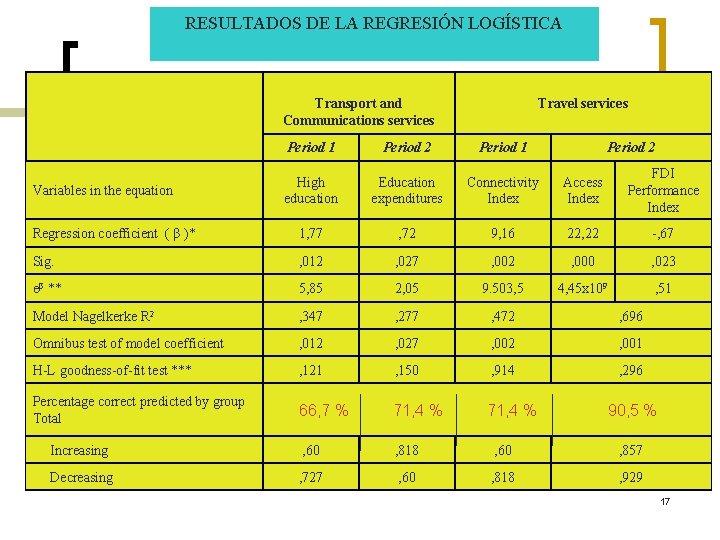 RESULTADOS DE LA REGRESIÓN LOGÍSTICA Transport and Communications services Travel services Period 1 Period