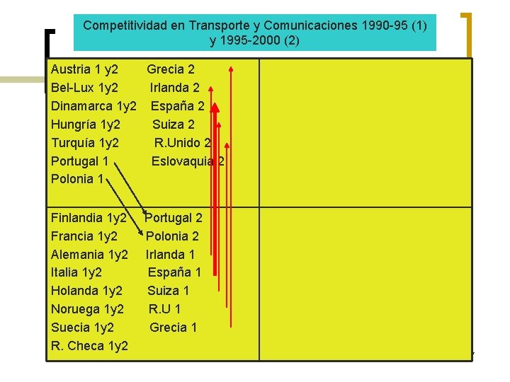 Competitividad en Transporte y Comunicaciones 1990 -95 (1) y 1995 -2000 (2) Austria 1