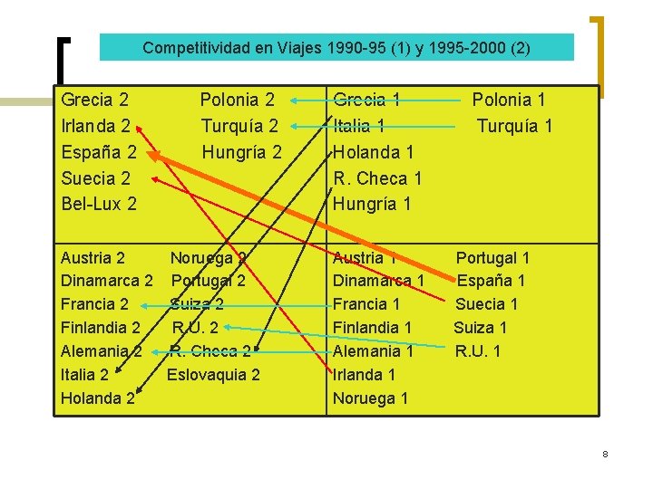 Competitividad en Viajes 1990 -95 (1) y 1995 -2000 (2) Grecia 2 Irlanda 2