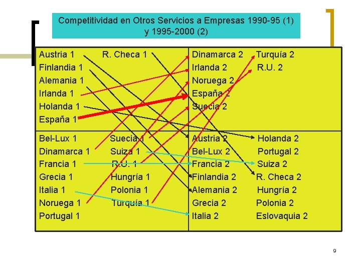 Competitividad en Otros Servicios a Empresas 1990 -95 (1) y 1995 -2000 (2) Austria