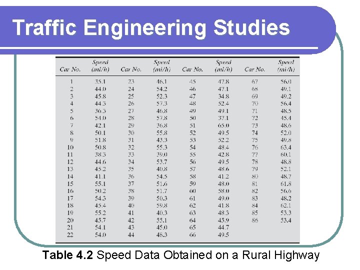 Traffic Engineering Studies Table 4. 2 Speed Data Obtained on a Rural Highway 