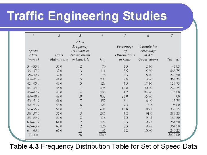 Traffic Engineering Studies Table 4. 3 Frequency Distribution Table for Set of Speed Data
