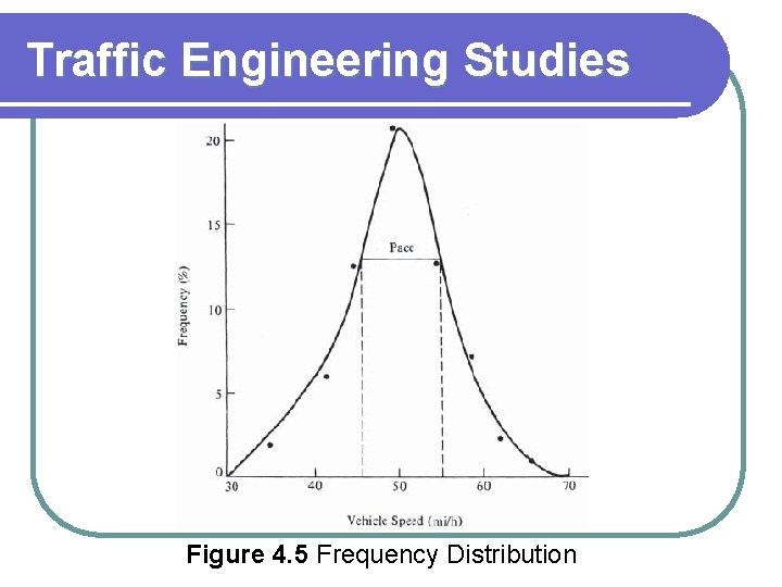 Traffic Engineering Studies Figure 4. 5 Frequency Distribution 