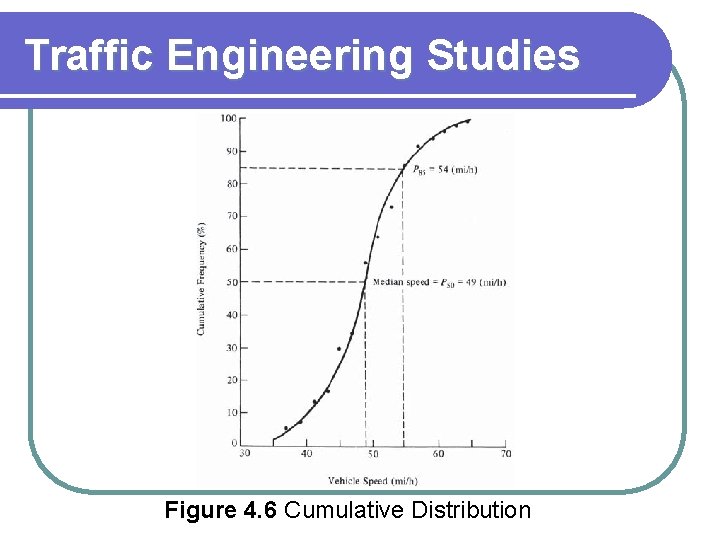 Traffic Engineering Studies Figure 4. 6 Cumulative Distribution 