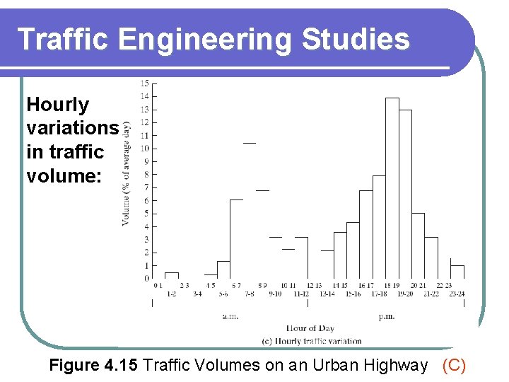 Traffic Engineering Studies Hourly variations in traffic volume: Figure 4. 15 Traffic Volumes on