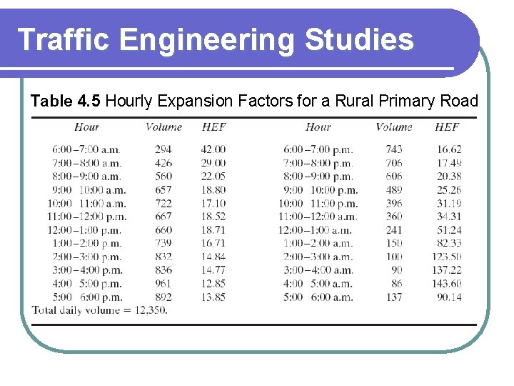 Traffic Engineering Studies Table 4. 5 Hourly Expansion Factors for a Rural Primary Road