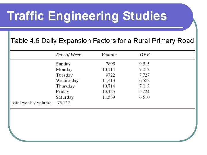 Traffic Engineering Studies Table 4. 6 Daily Expansion Factors for a Rural Primary Road