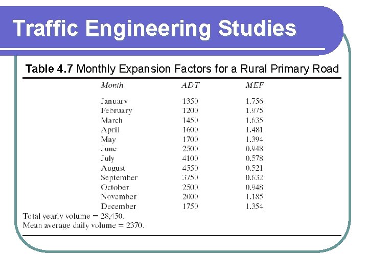 Traffic Engineering Studies Table 4. 7 Monthly Expansion Factors for a Rural Primary Road