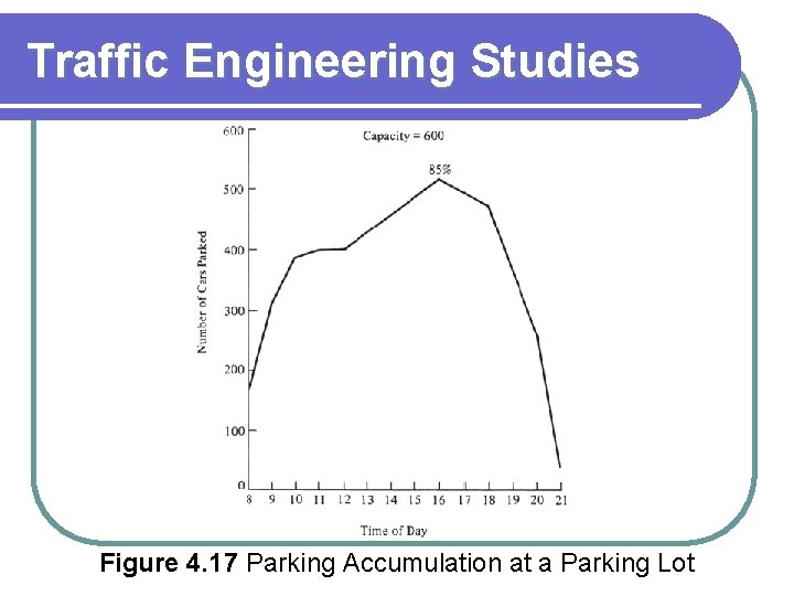 Traffic Engineering Studies Figure 4. 17 Parking Accumulation at a Parking Lot 