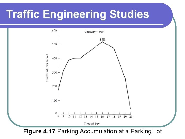 Traffic Engineering Studies Figure 4. 17 Parking Accumulation at a Parking Lot 