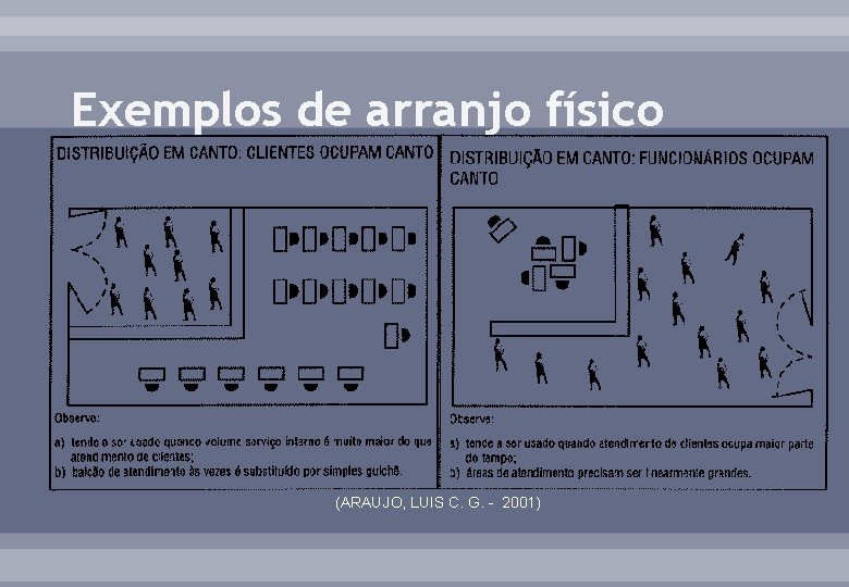 Exemplos de arranjo físico (ARAUJO, LUIS C. G. - 2001) Exemplos de arranjo físico (ARAUJO, LUIS C. G. - 2001)