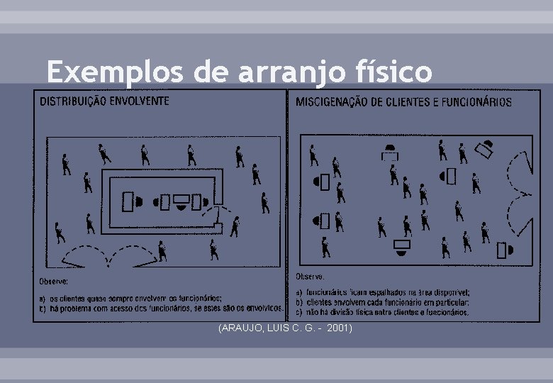 Exemplos de arranjo físico (ARAUJO, LUIS C. G. - 2001) 