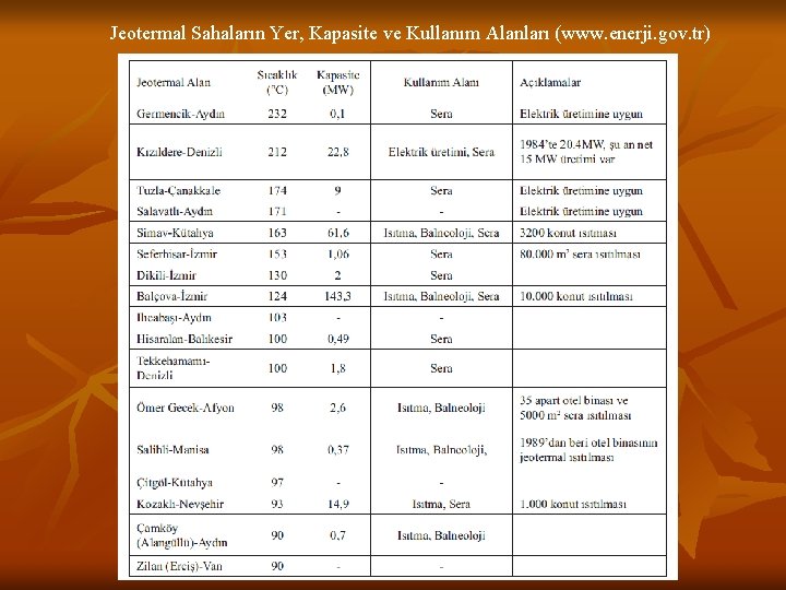 Jeotermal Sahaların Yer, Kapasite ve Kullanım Alanları (www. enerji. gov. tr) 