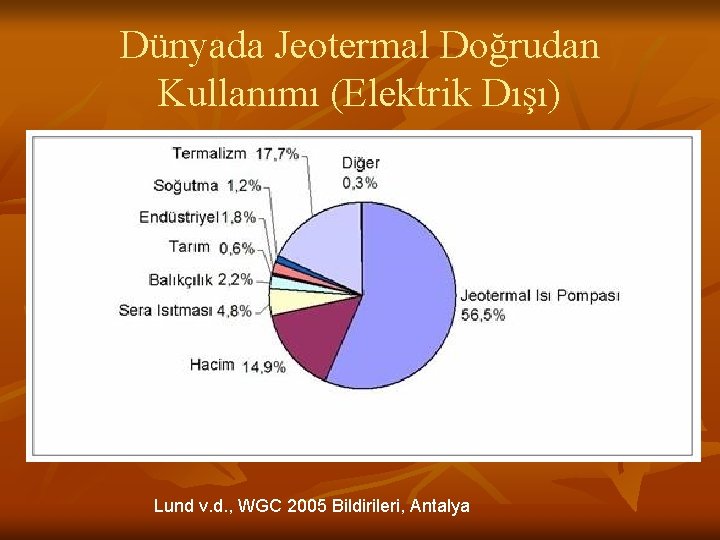 Dünyada Jeotermal Doğrudan Kullanımı (Elektrik Dışı) Lund v. d. , WGC 2005 Bildirileri, Antalya