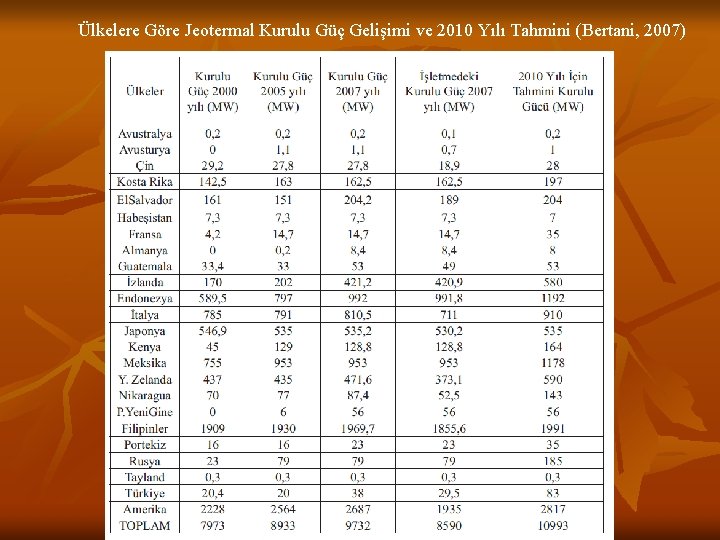 Ülkelere Göre Jeotermal Kurulu Güç Gelişimi ve 2010 Yılı Tahmini (Bertani, 2007) 