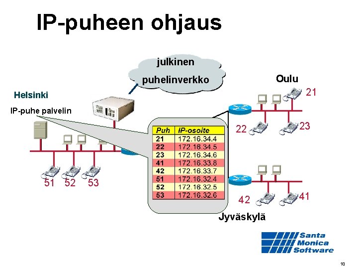 IP-puheen ohjaus julkinen Oulu puhelinverkko 21 Helsinki IP-puhe palvelin 22 51 52 23 53