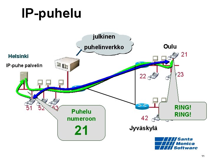 IP-puhelu julkinen Oulu puhelinverkko 21 Helsinki IP-puhe palvelin 22 51 52 53 Puhelu numeroon