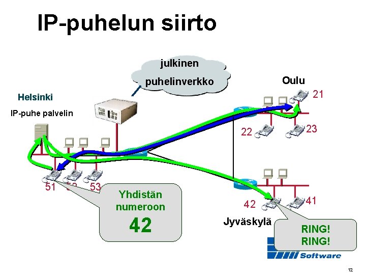 IP-puhelun siirto julkinen Oulu puhelinverkko 21 Helsinki IP-puhe palvelin 22 51 52 53 Yhdistän