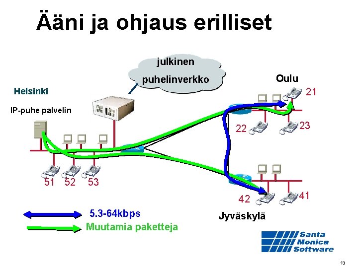 Ääni ja ohjaus erilliset julkinen Oulu puhelinverkko Helsinki 21 IP-puhe palvelin 22 51 52