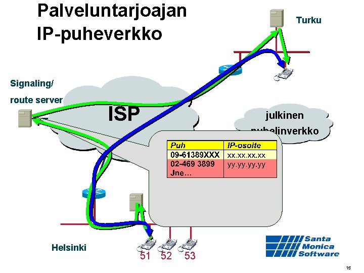 Palveluntarjoajan IP-puheverkko Turku Signaling/ route server ISP julkinen puhelinverkko Helsinki 51 52 53 15