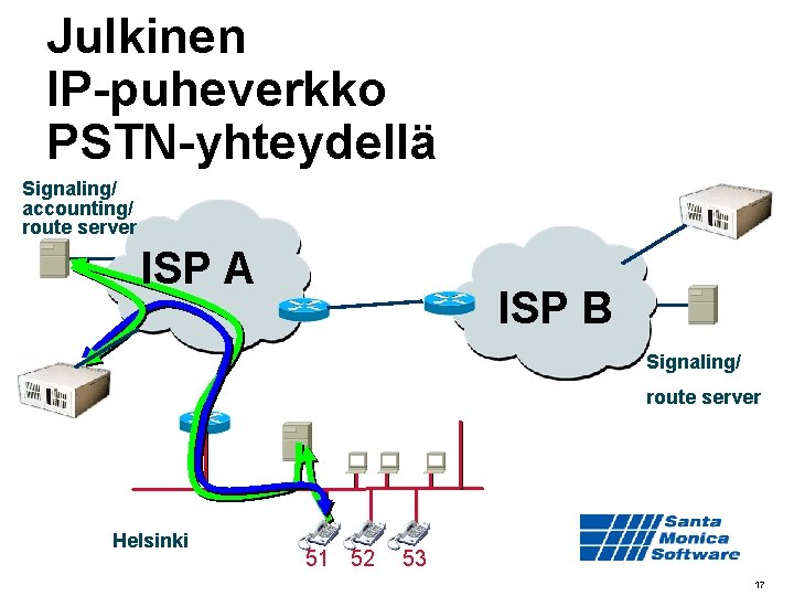 Julkinen IP-puheverkko PSTN-yhteydellä Signaling/ accounting/ route server ISP A ISP B Signaling/ route server