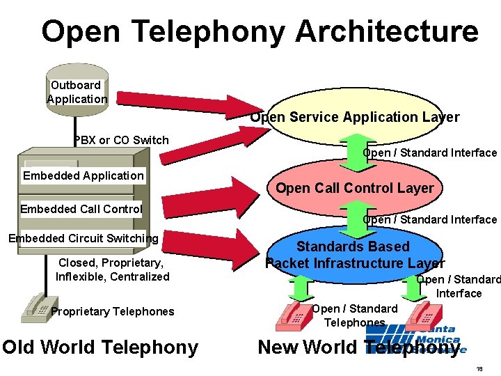 Open Telephony Architecture Outboard Application Open Service Application Layer PBX or CO Switch Open