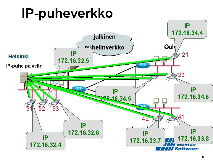 IP-puheverkko IP 172. 16. 34. 4 julkinen Oulu puhelinverkko Helsinki IP-puhe palvelin IP 172.