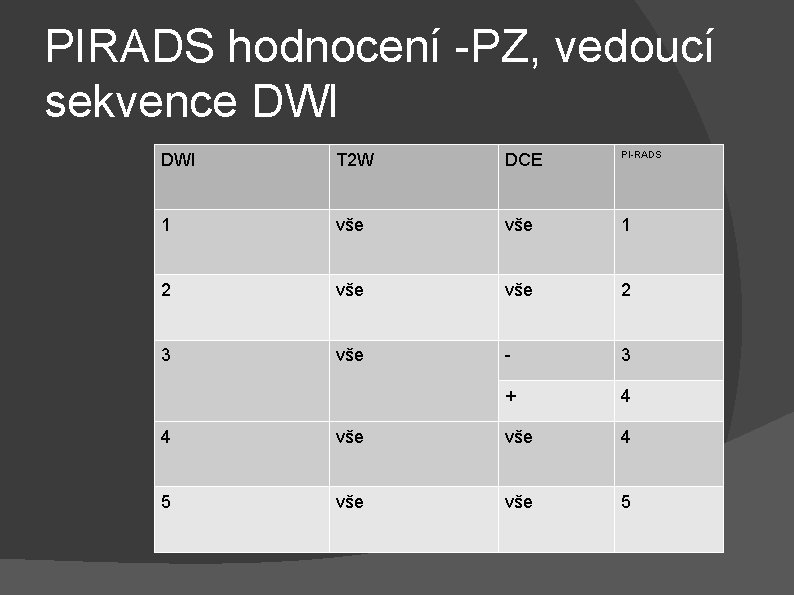 PIRADS hodnocení -PZ, vedoucí sekvence DWI T 2 W DCE PI-RADS 1 vše 1