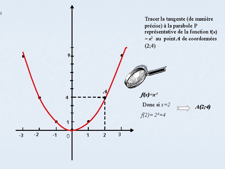 Tracer la tangente (de manière précise) à la parabole P représentative de la fonction