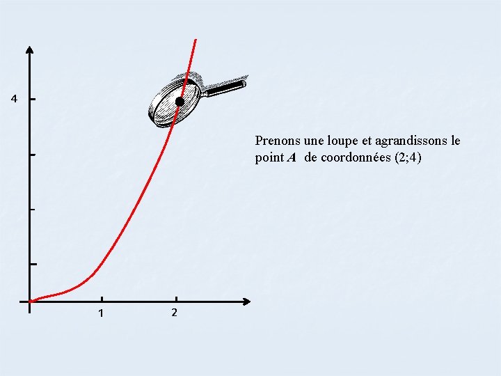 4 Prenons une loupe et agrandissons le point A de coordonnées (2; 4) 1