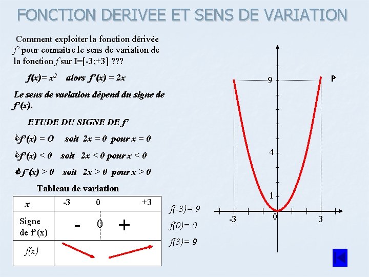 FONCTION DERIVEE ET SENS DE VARIATION Comment exploiter la fonction dérivée f’ pour connaître