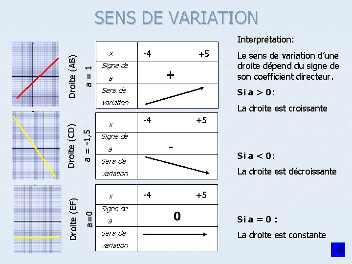 SENS DE VARIATION a=1 x -4 Signe de +5 + a Sens de x